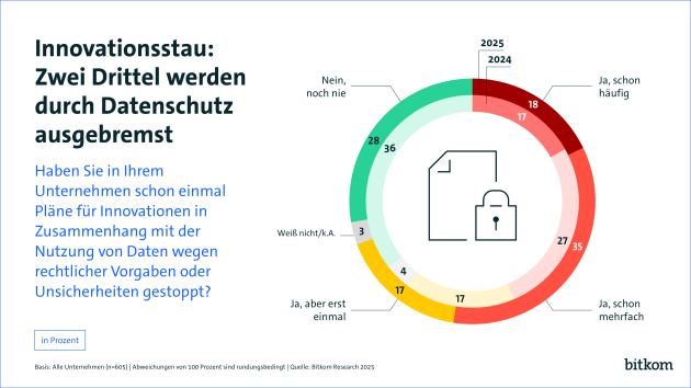 Datenschutz ist in Deutschland Digitalisierungsbremse Nummer eins - Mehr als zwei Drittel der Unternehmen haben bereits Innovationsprojekte wegen Datenschutzvorgaben oder Unsicherheiten gestoppt - Quelle: Bitkom